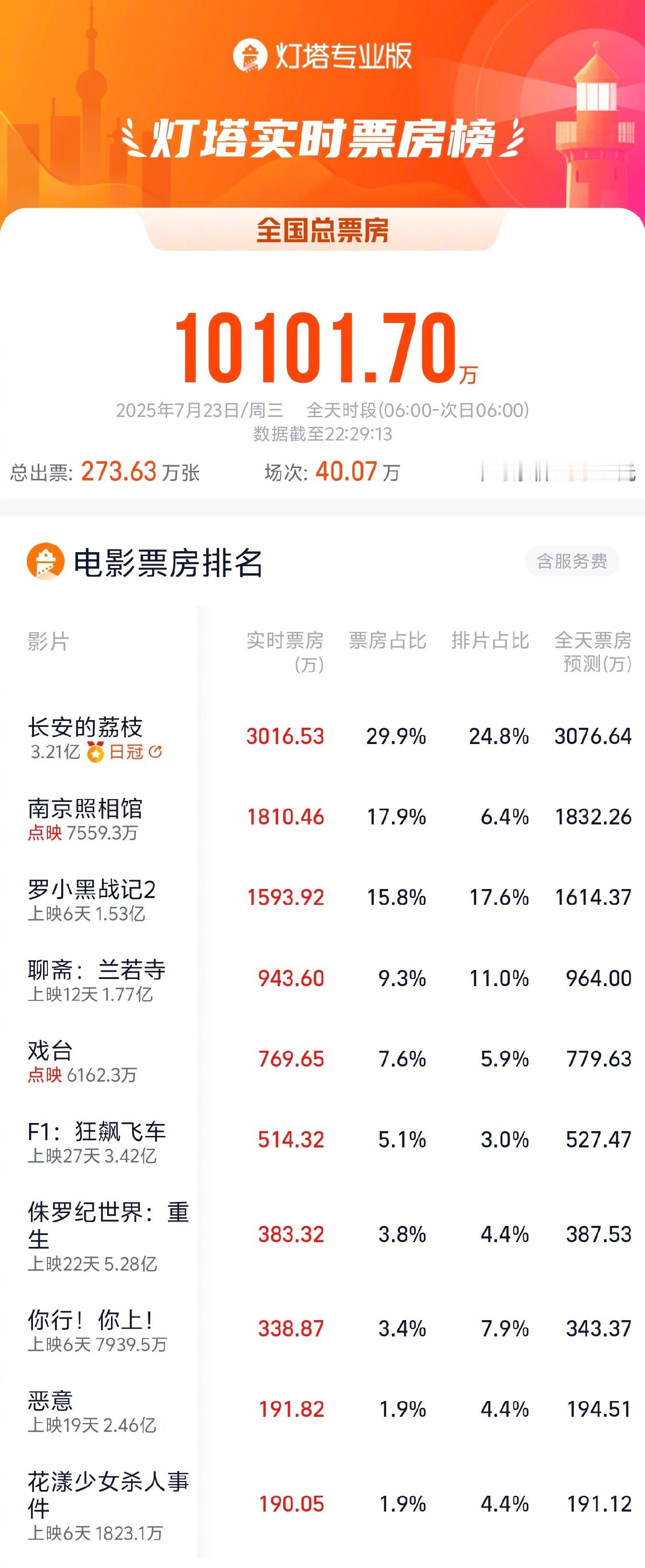 暑期档工作日大盘票房逆跌 据灯塔专业版，今日周三大盘票房已超1.01亿，超过昨日