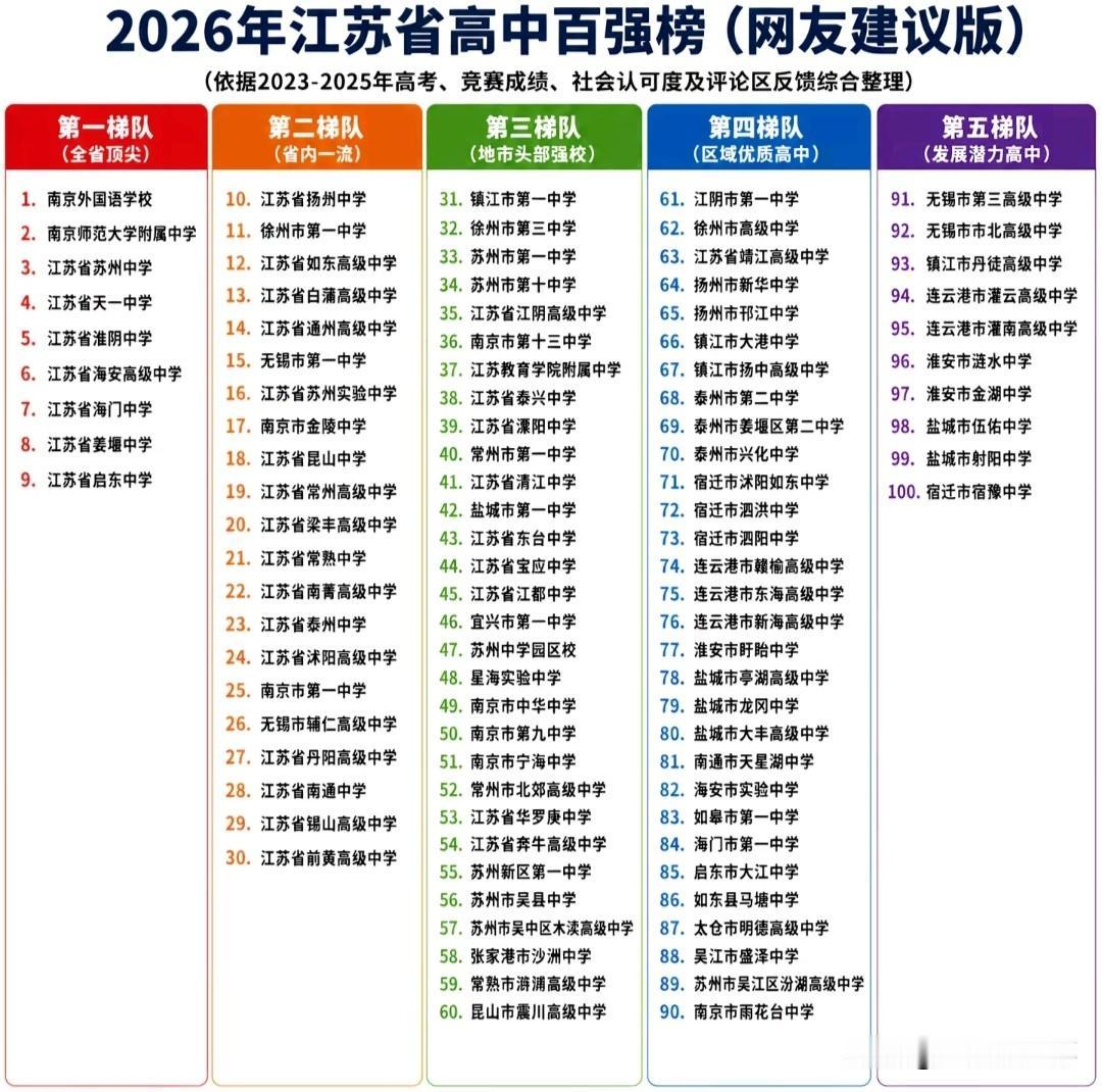 2026江苏高中百强榜单出炉！南外、南师附中等9所名校稳居第一梯队，为全省顶尖学