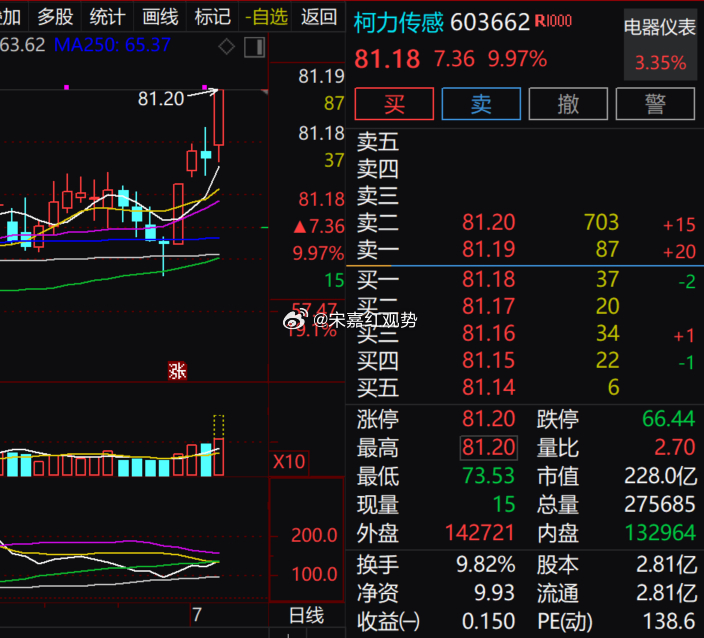 $柯力传感 sh603662$ 大涨 9.97% 逼近涨停🔥，日内最高触及 8