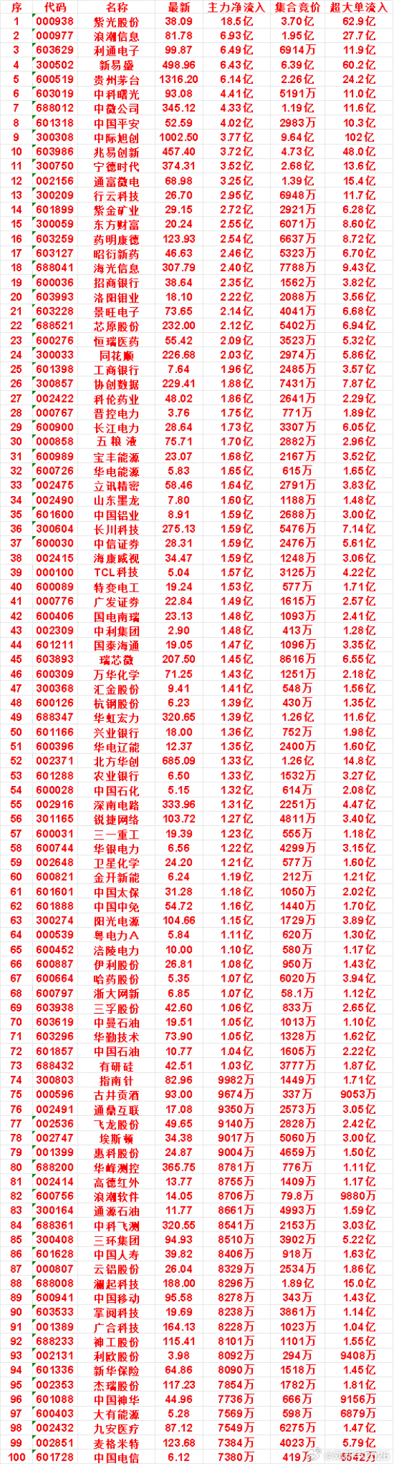 7月20日开盘45分钟，主力资金“买入的 ”的50名单一览！ 