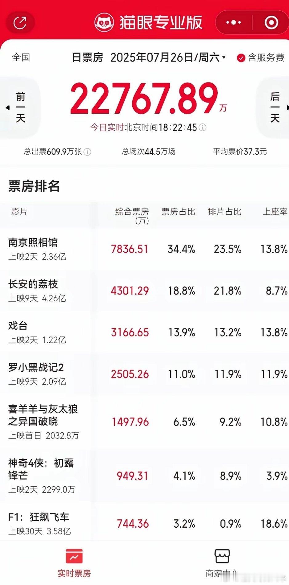 现在的票房前三名，《南京照相馆》、《长安的荔枝》、《戏台》三部影片的票房占比、排