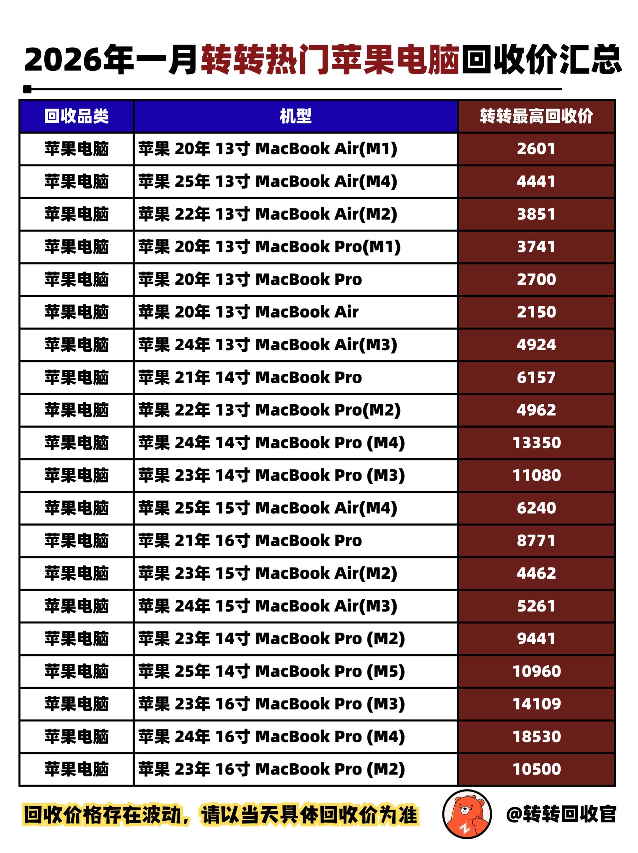 想卖MacBook但不知道现在回收价的可以看过来~原来1月转转MacB...