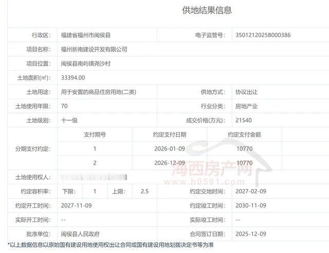 12月9日，中国土地市场网发布一则供地结果显示，福州新南建设开发有限公司拟通过协