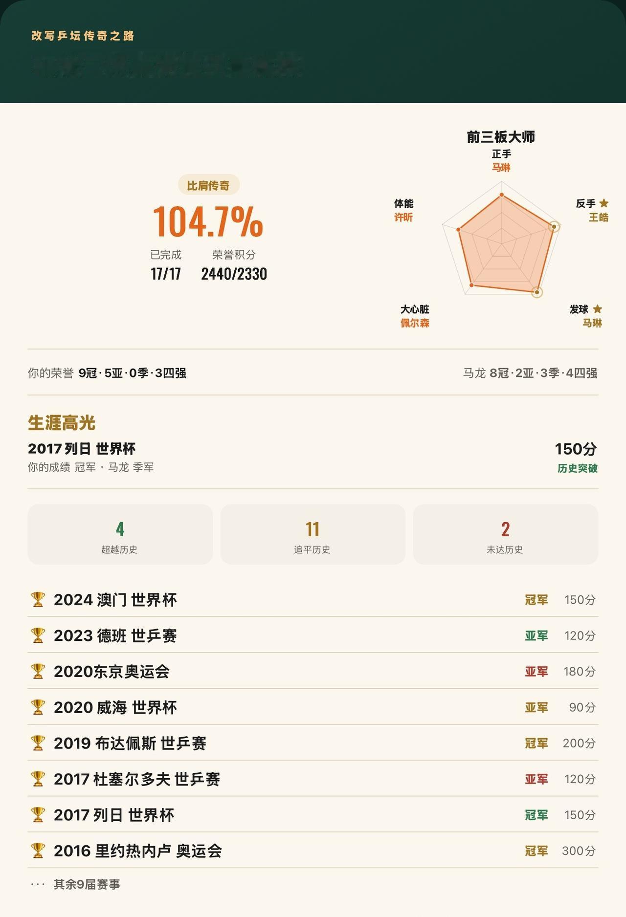 马龙三大赛17届全部打完！改写4届历史，最终完成度104.7%
我在《改写乒坛传