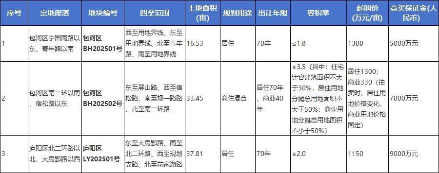 合肥又要拍地了！这次是包河、庐阳

合肥市土地市场网近日发布挂地信息

2025