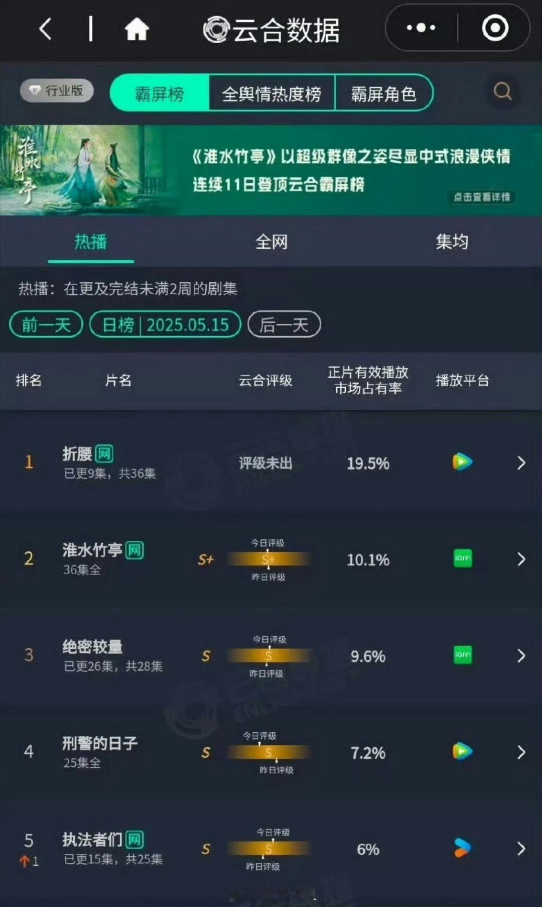 《折腰》开播第三天云合19.5% 大爆剧罢了[666] ​​​