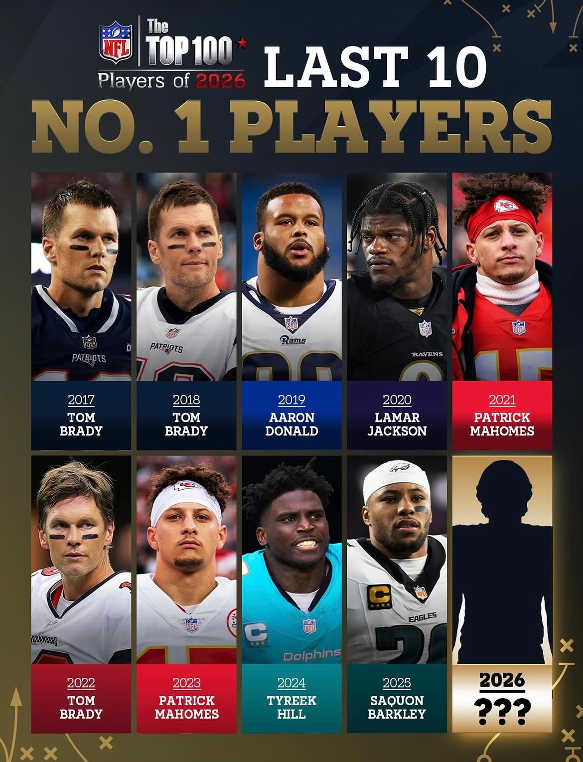 NFL过去十年的百大球员榜第一名都是谁呢。NFL[超话] ​​​