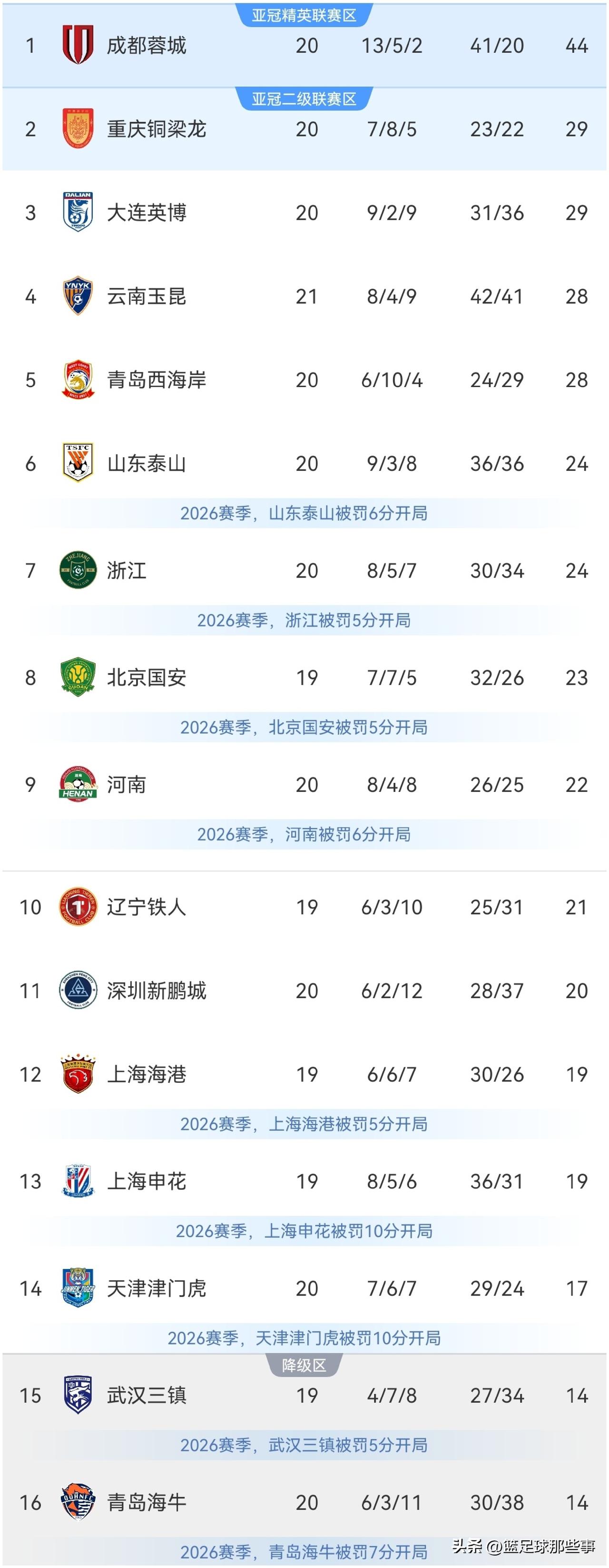 中超最新积分榜：第21轮天津津门虎3：2绝杀云南玉昆豪取4连胜，暂时远离降级危险