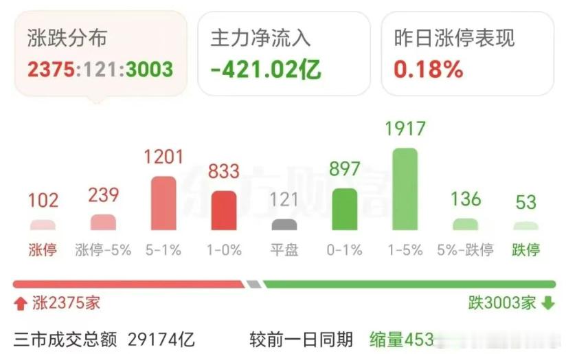 价值投资日志 今天指数躺平，个股却冰火两重天。一边是3000家待涨，中位数-0.