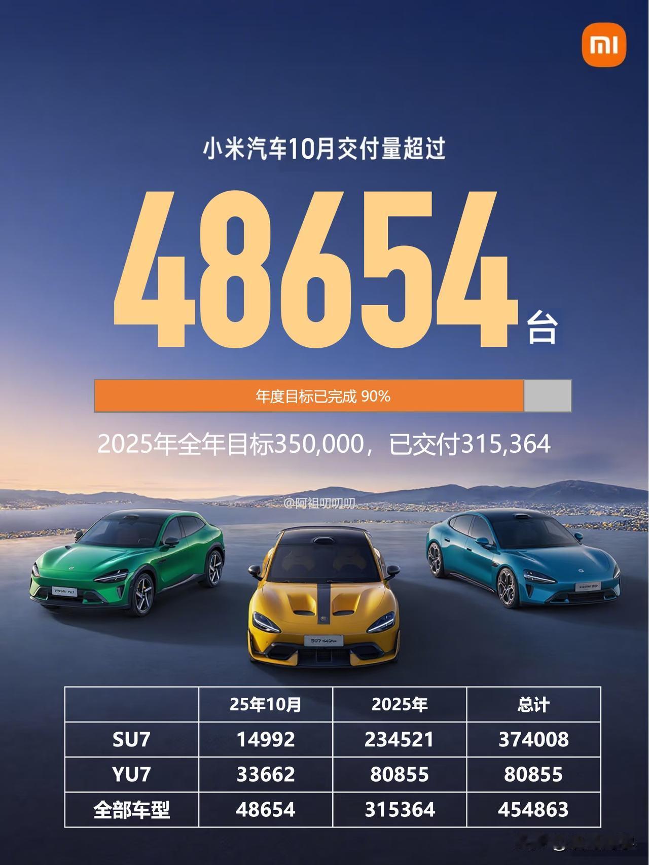 终于破案了！！！
小米汽车10月份交付量为48654台，小米汽车太低调了，之前公