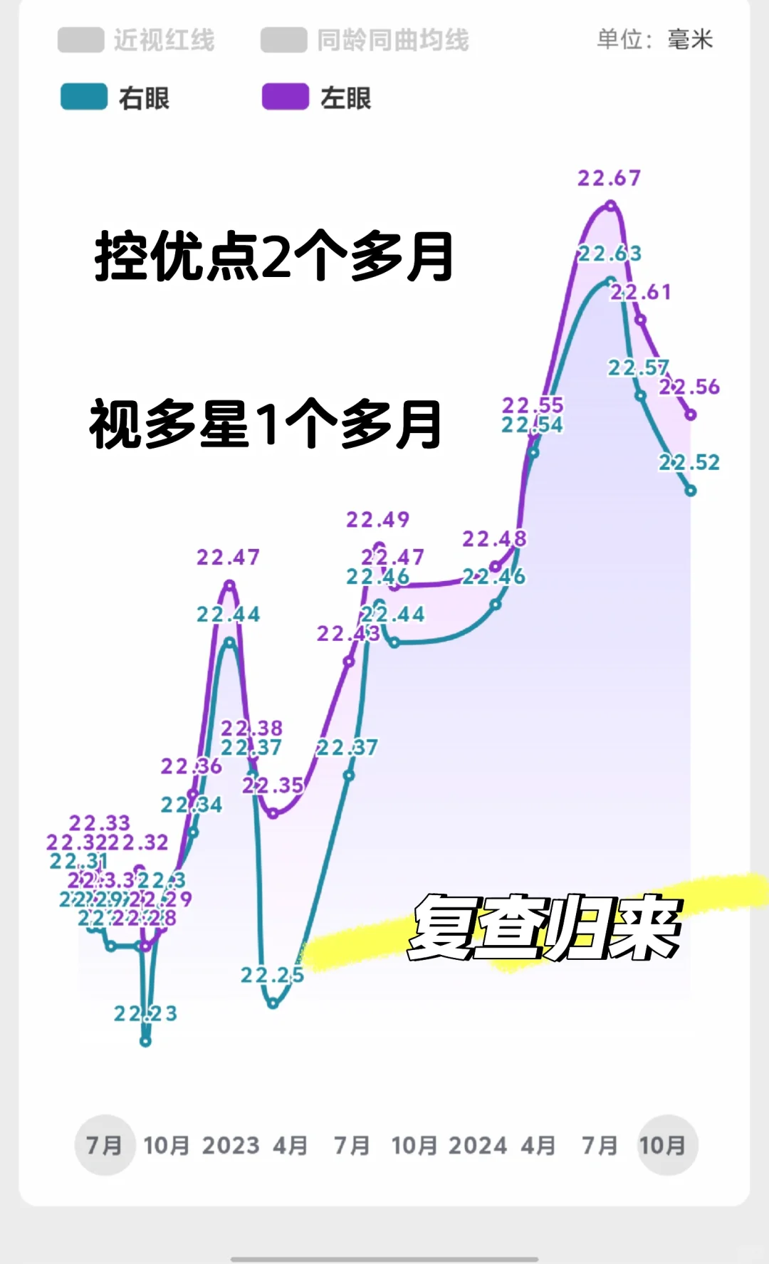 控优点&视多星眼轴降0.11