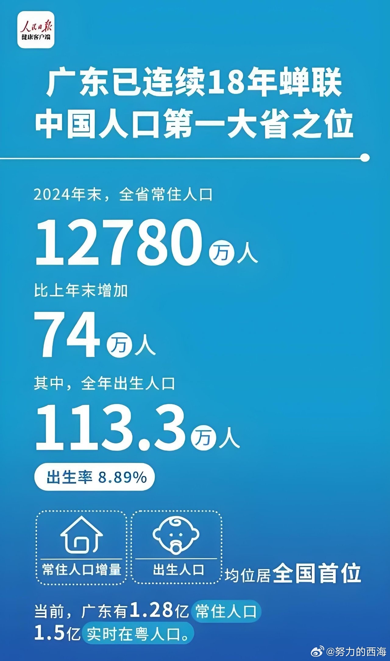 全国最能生娃省份排名出炉 全国“最能生娃”省份揭晓 。2024年全国生育数据出炉