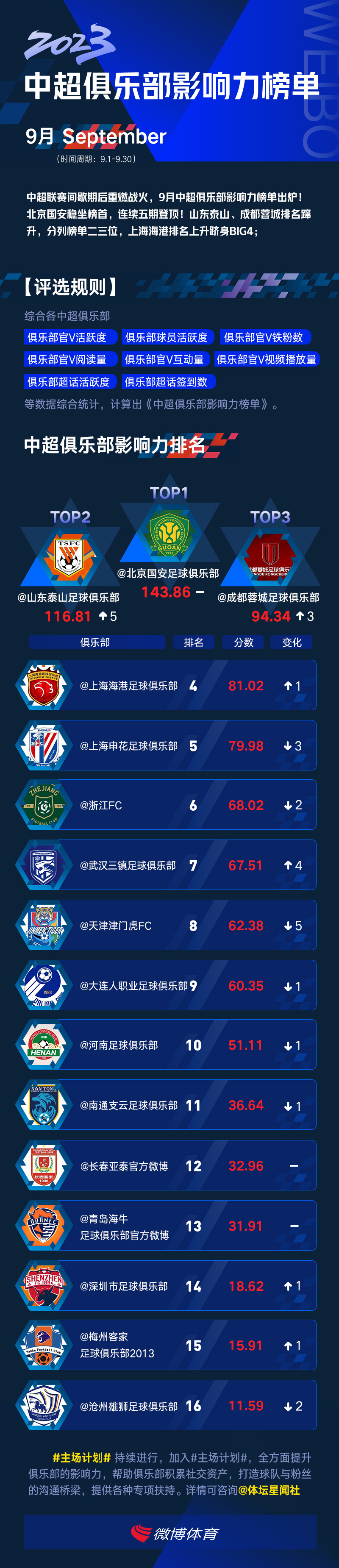 【9月份#中超俱乐部影响力榜单#公布】#主场计划# 中超联赛间歇期后重燃战火，9