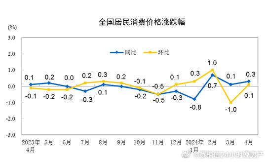4月CPI开始转正，不过就是4年四月数据开始大幅度变差的。 ​​​