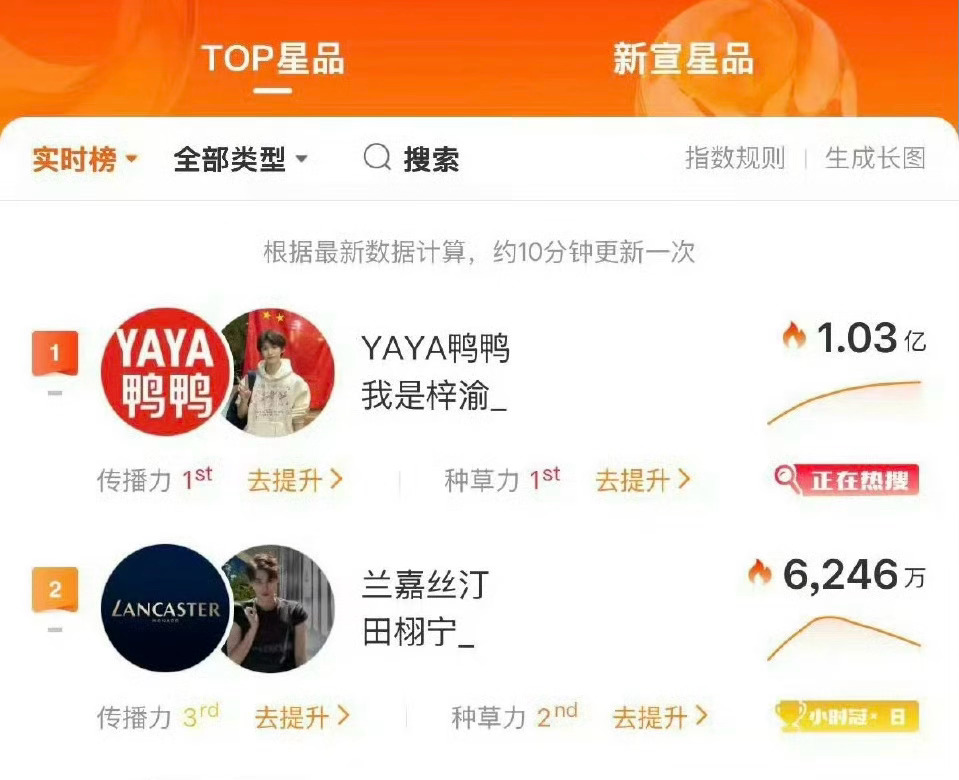 梓渝这影响力，领先第二名的田栩宁也太多了吧？[柯基][柯基][柯基]谁点的田栩宁