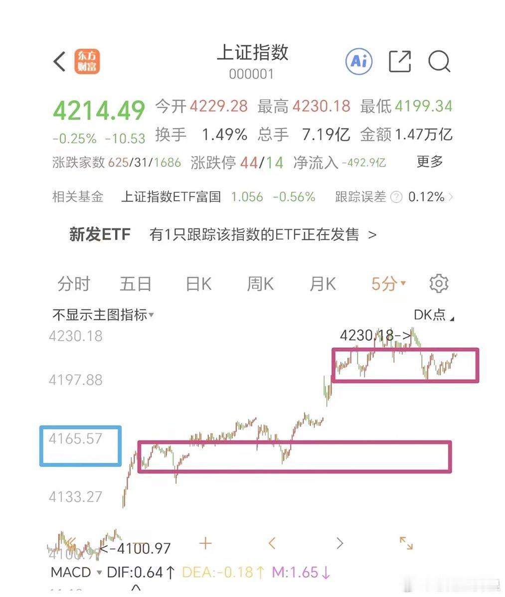 今天高标科技板块要承压了，看看哪些板块能站出来对冲。隔夜老美那边芯片等科技板块全