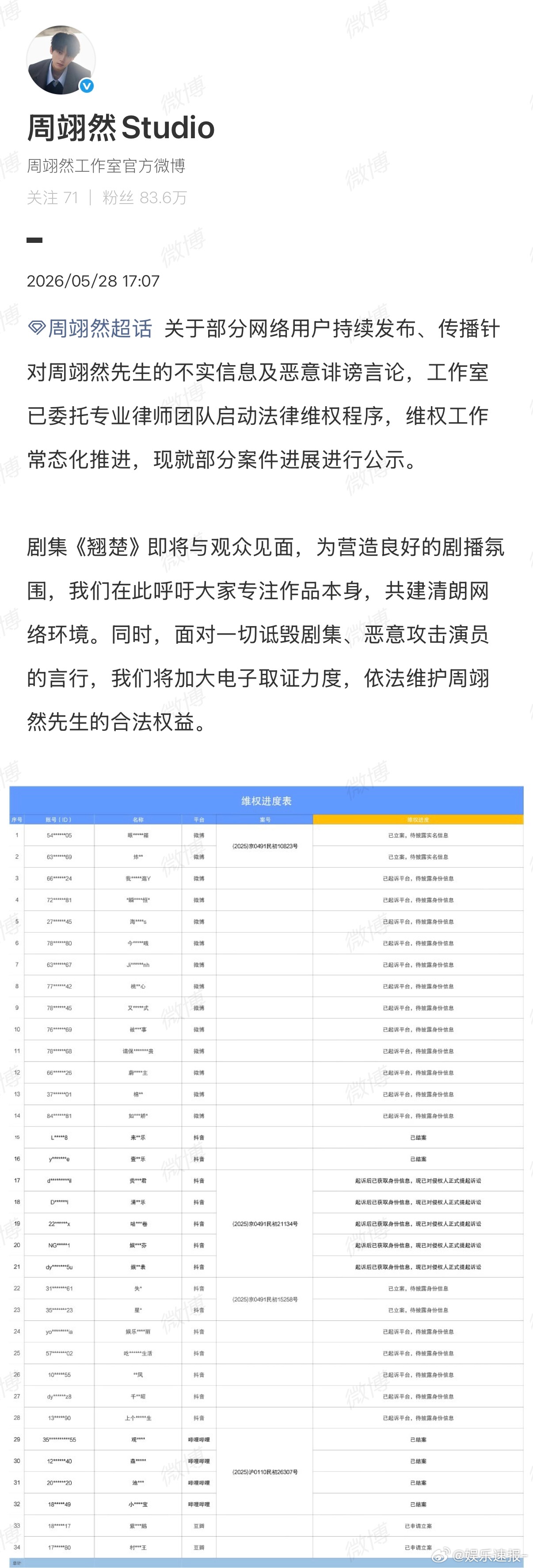 周翊然工作室最新告黑，部分案件维权进展名单全平台告黑，支持周翊然。 周翊然工作室