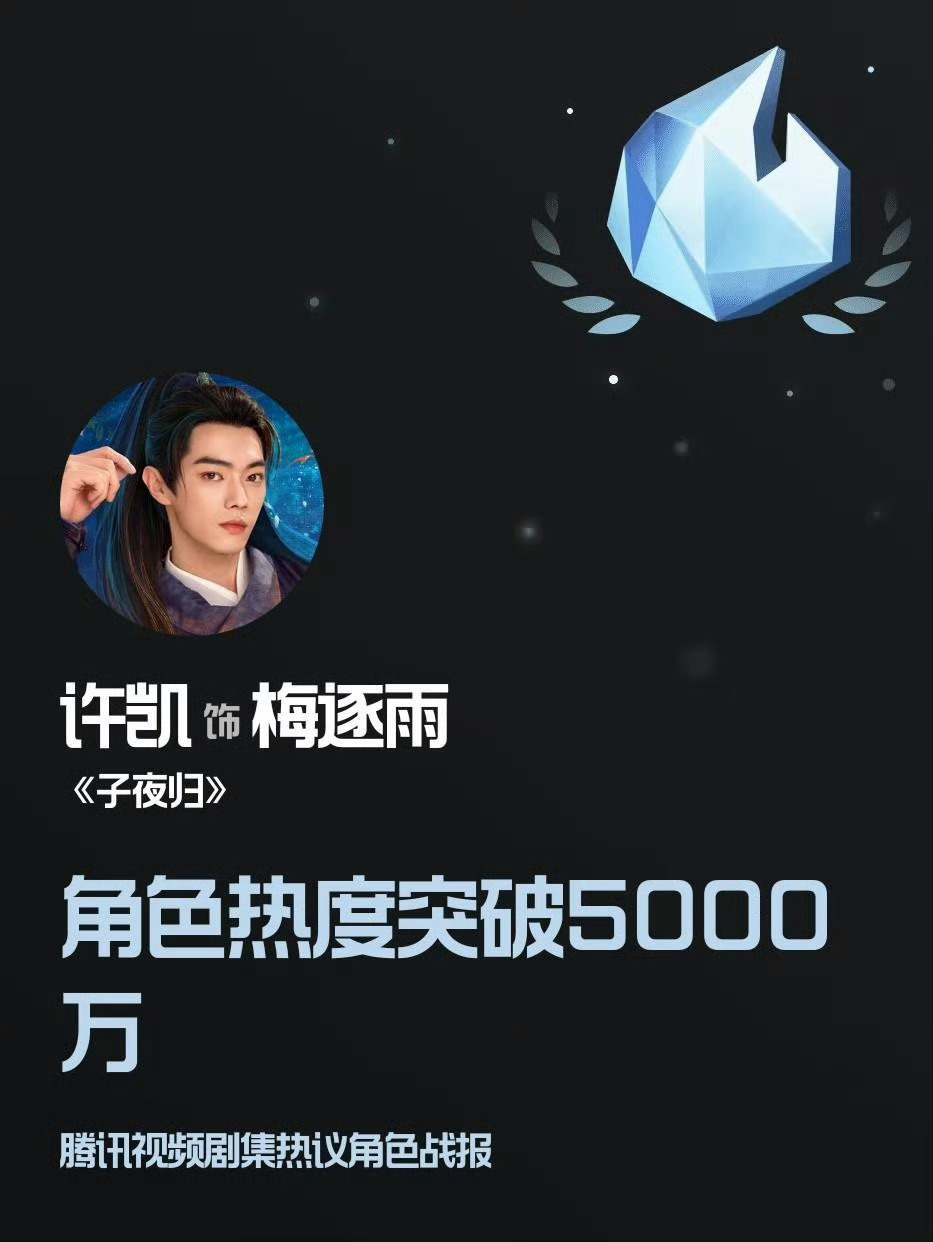 许凯梅逐雨角色热度值突破5000万！🔥角色热度值登顶月榜第一！🔥 ​​​