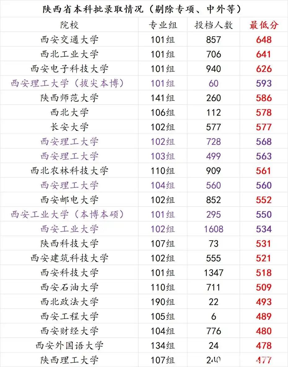 陕西一本公办重点大学在陕西本省的最低投档线排名情况！西交大、西工大、西电三所超强