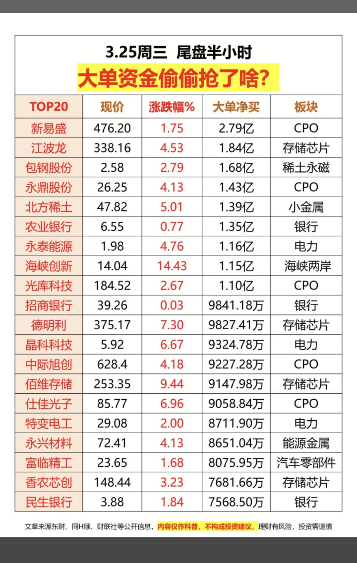 3.25周三  尾盘半小时  大单资金偷偷买了啥股？

1.CPO，光芯片
2.