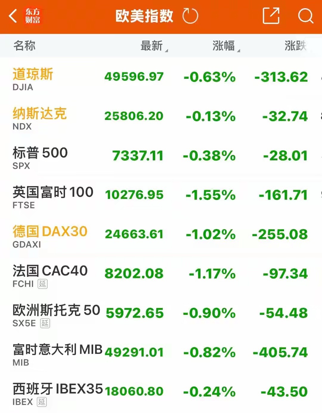 欧美股市全线下跌，纳米基因编辑暴跌，储存芯片大跌，中概股普跌欧美股市全线下跌，纳