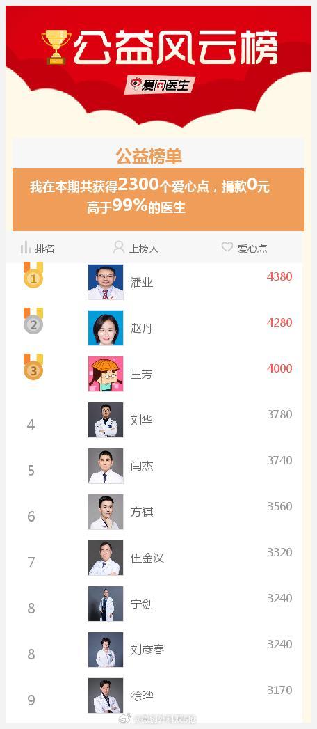 #爱医日#我参与的爱医日（每月1、11、21举办）免费咨询活动成就出炉了，快来围