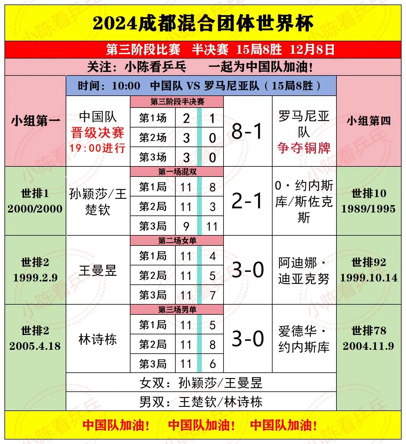 2024成都混团世界杯12.8半决赛赛果。中国队8:1击败罗马尼亚晋级...