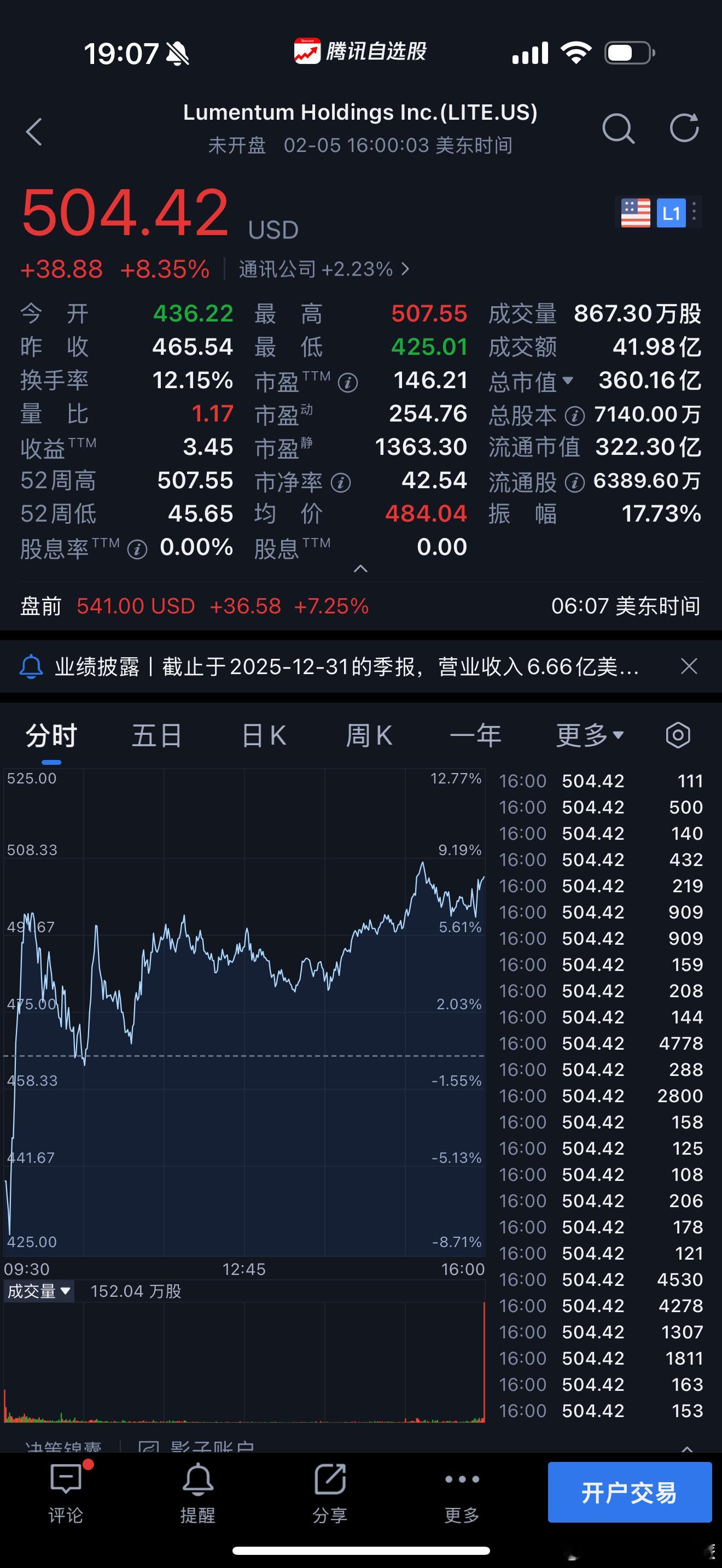 美股光模块通信 盘前干爆 