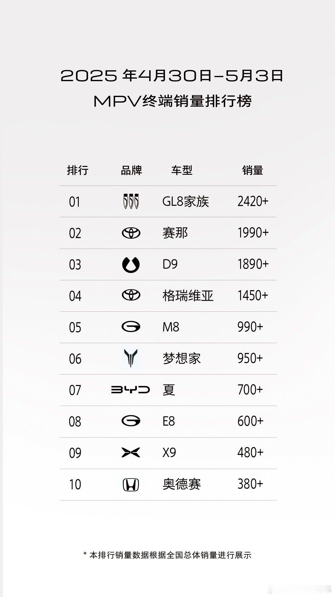 别克GL8家族再传捷报！4月30日至5与3日，别克GL8家族单周劲销2420+台