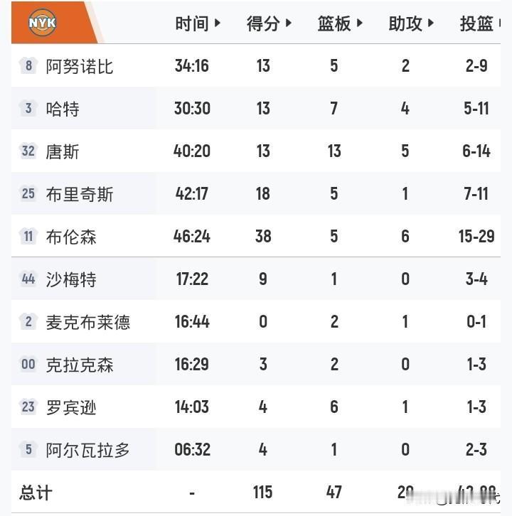 布伦森38+6
唐斯13+13+5
东决首战尼克斯115-104骑士
哈登15分
