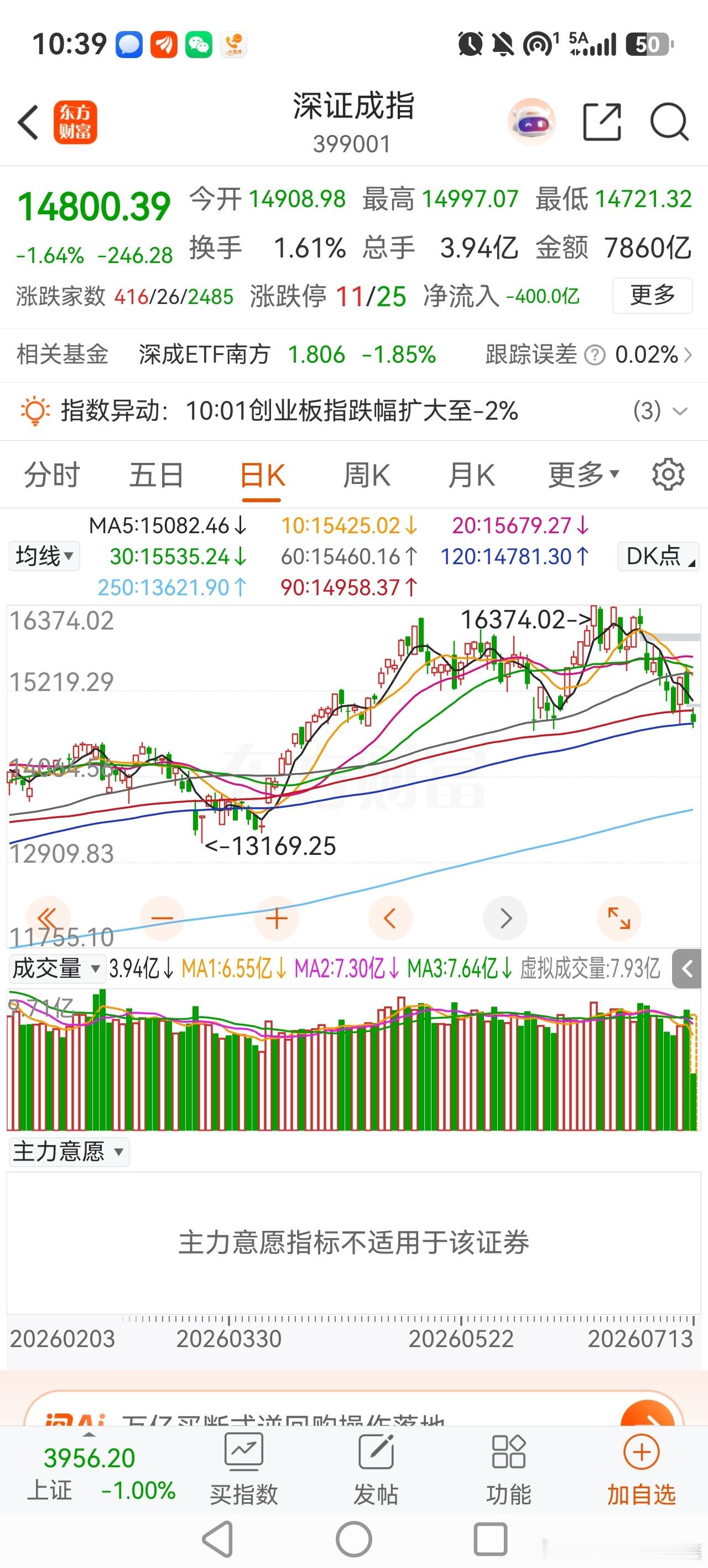 上周四跌破半年线以后强势反弹，今天还有这么好的事情吗？技术上来看，可能性很小！前