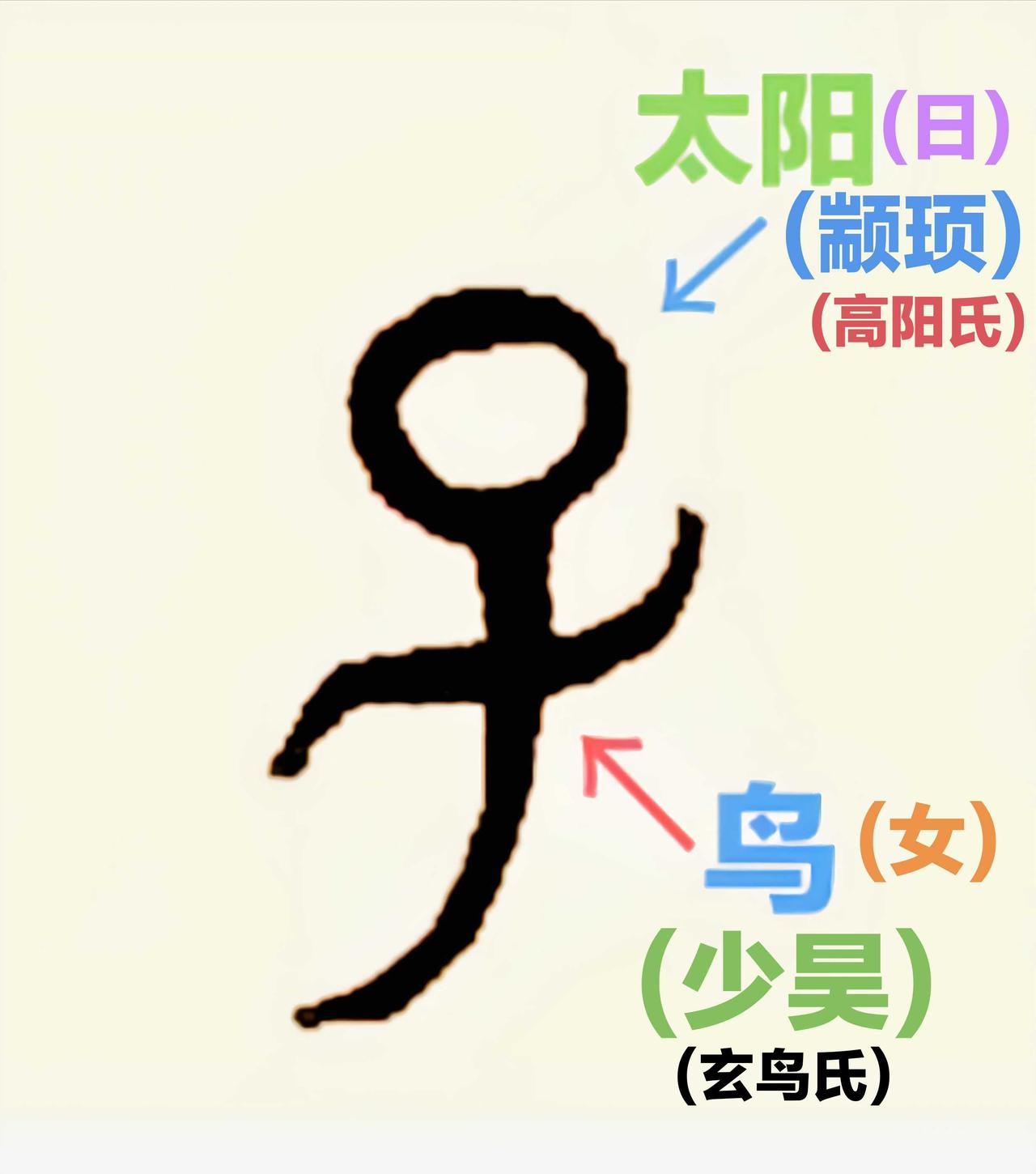 良渚文化真是先商文化之源[作揖]比如商人子姓在铭文中就是“太阳鸟（玄鸟/金乌）形