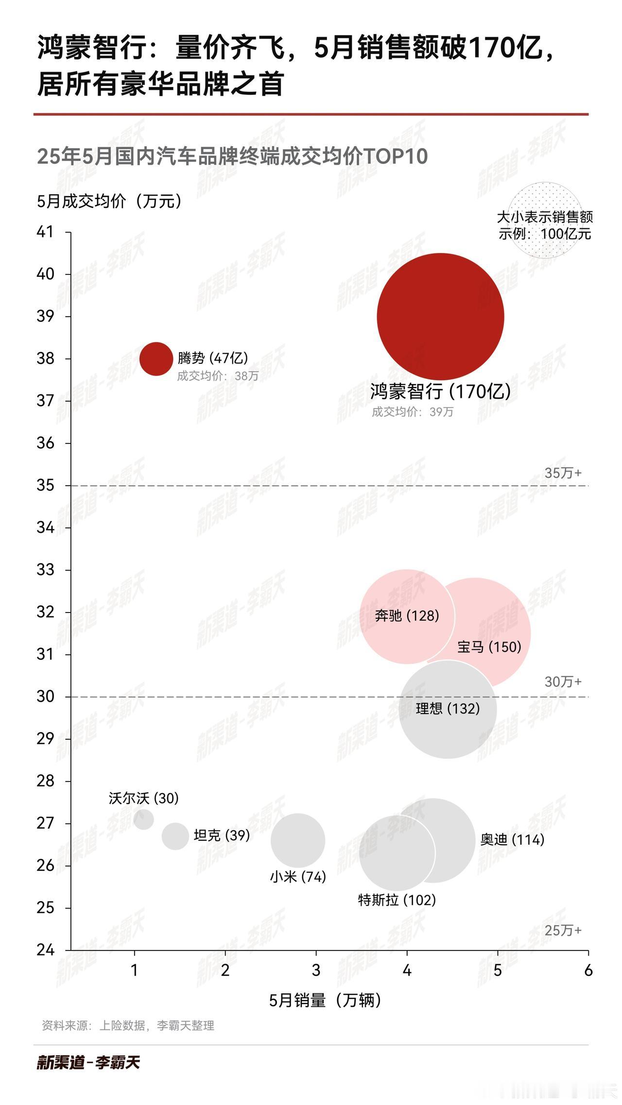 问界5月份单月销售额超过170亿元，整体单价达到了40.8万元！

40-50万