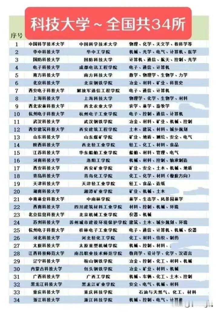中国最好的科技大学排名来了

这是中国最好的科技大学，他们是中国科技发展的能源动