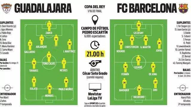 媒体预测巴萨VS瓜达拉哈拉比赛首发阵容，多名小将有望首发。巴萨热点现场至死不渝红