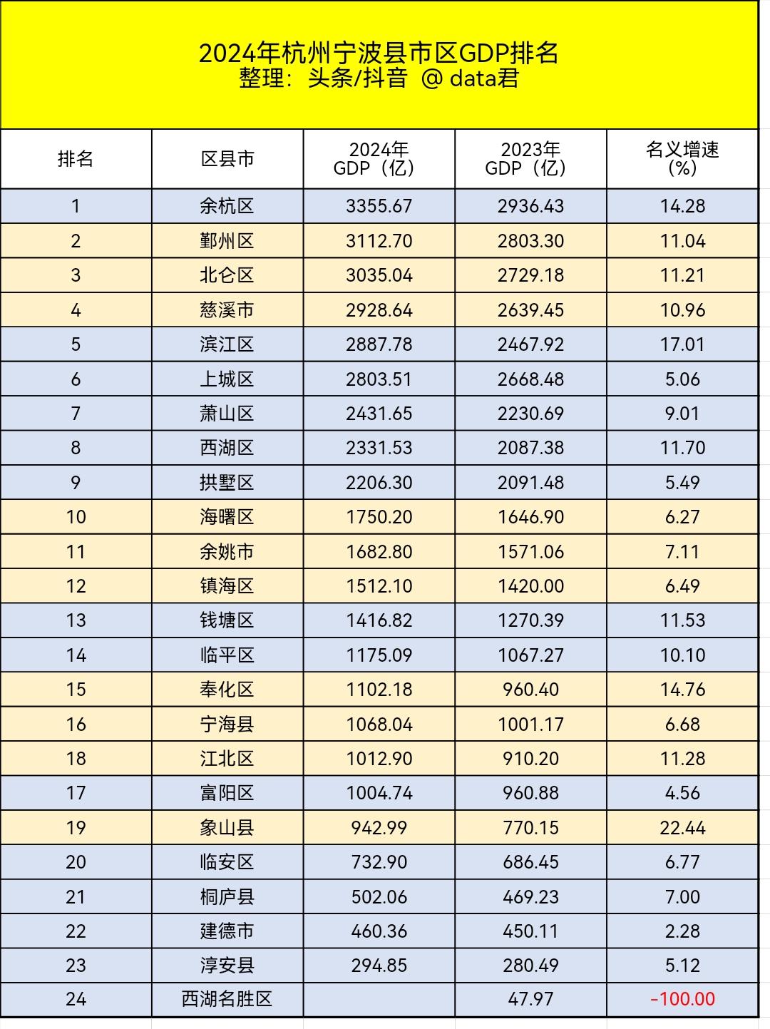 象山勇夺名义增速第一，余杭继续浙江第一区，滨江发力超越上城。杭州 宁波 2024