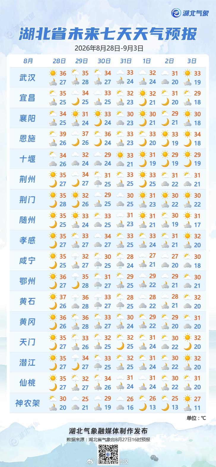 【台风沙德尔将致湖北局地大暴雨】今天鄂西北、鄂西南、鄂东南多云有分散性阵雨或雷阵