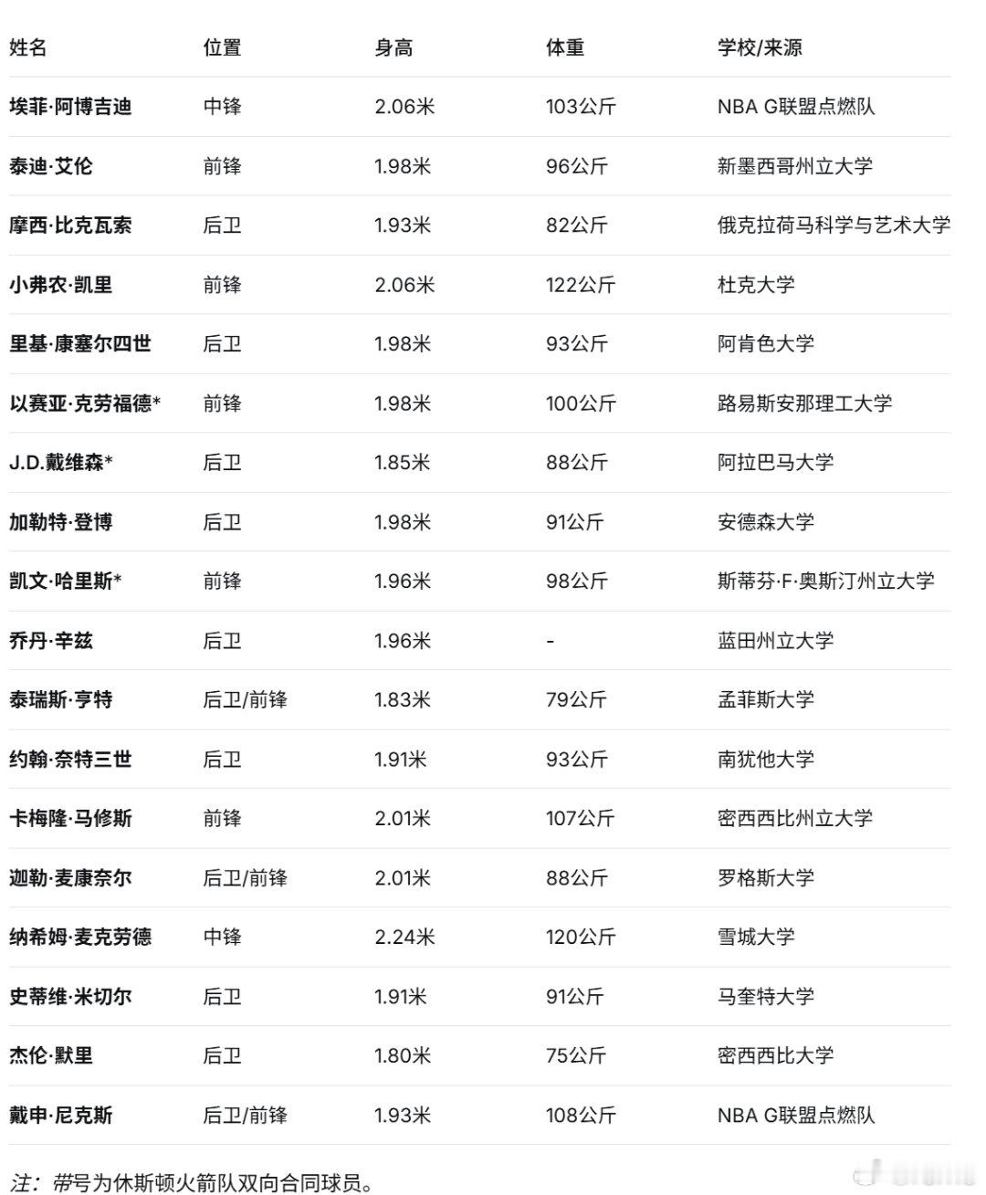 RGV毒蛇队训练营名单带*是双向球员休斯顿火箭[超话] ​​​
