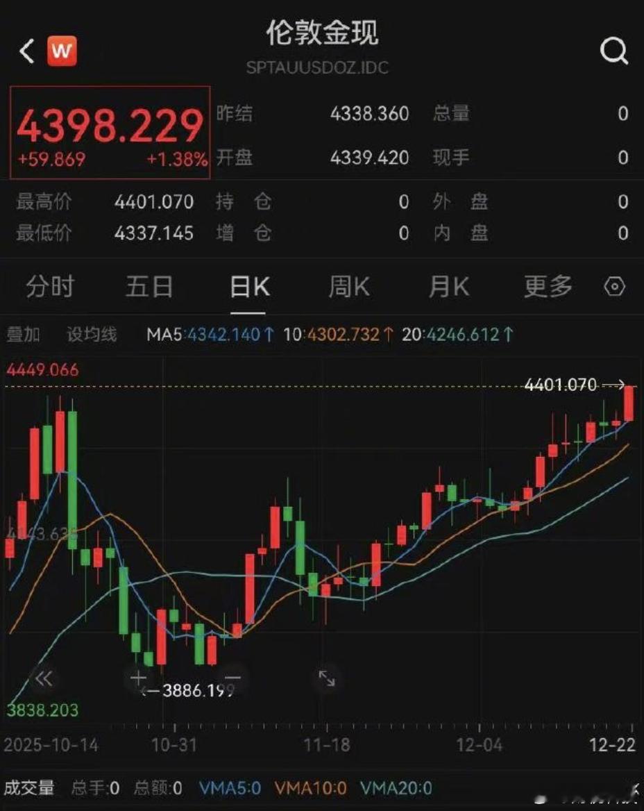 【现货黄金史上首次站上4400美元】12月22日，现货黄金历史上首次站上4400
