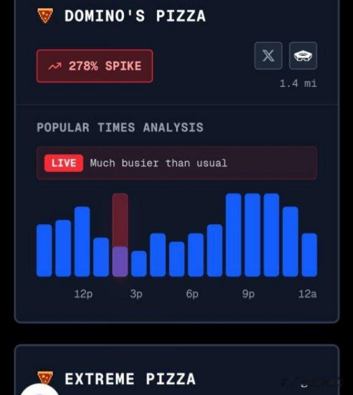 美国媒体公布， 五角大楼附近的披萨指数再次飙升，这预示着一场新的作战可能爆发。