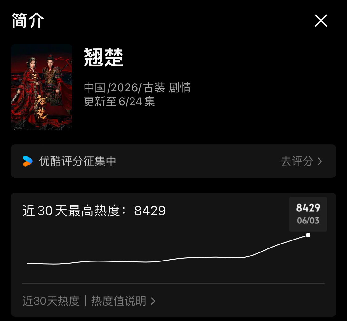 《翘楚》目前优酷站内热度【8429】🔥所有人优酷集合来冲热度☝🏻18:00之