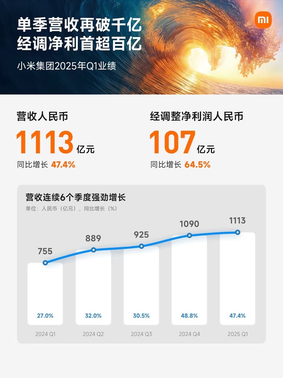 Q1 流水千亿，净利润百亿～这还是自研芯片的巨大投入前提下感谢米粉一台接一台的贡