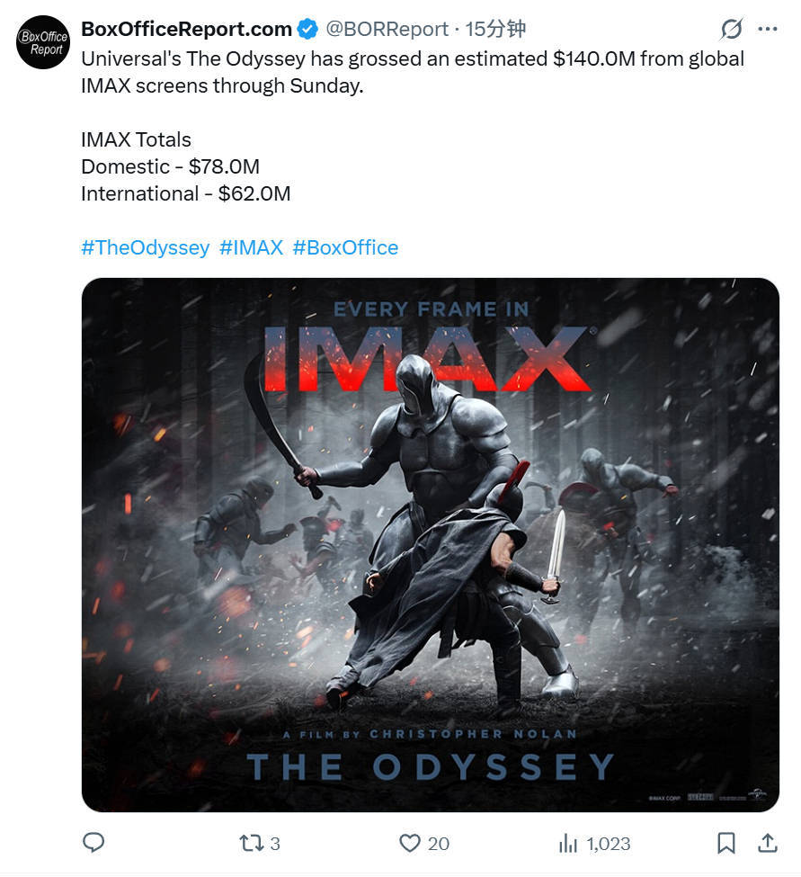 电影奥德赛的 IMAX 票房表现强势挺进历史前十。截至目前，该片全球 IMAX 