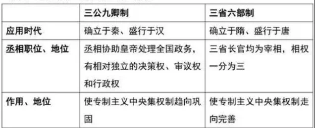 比较三公九卿制和三省六部制的区别