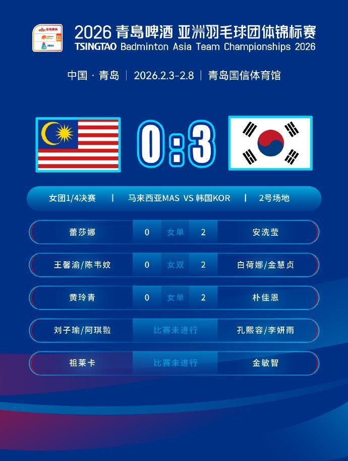 女团1/4决赛，韩国队凭借三场直落两局的完胜，以3-0轻取马来西亚队，顺利晋级2
