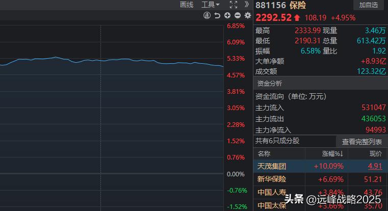 今天的股市保险板块大涨，保险的逻辑其实类似于券商，只要有牛市，保险的上涨预期也非