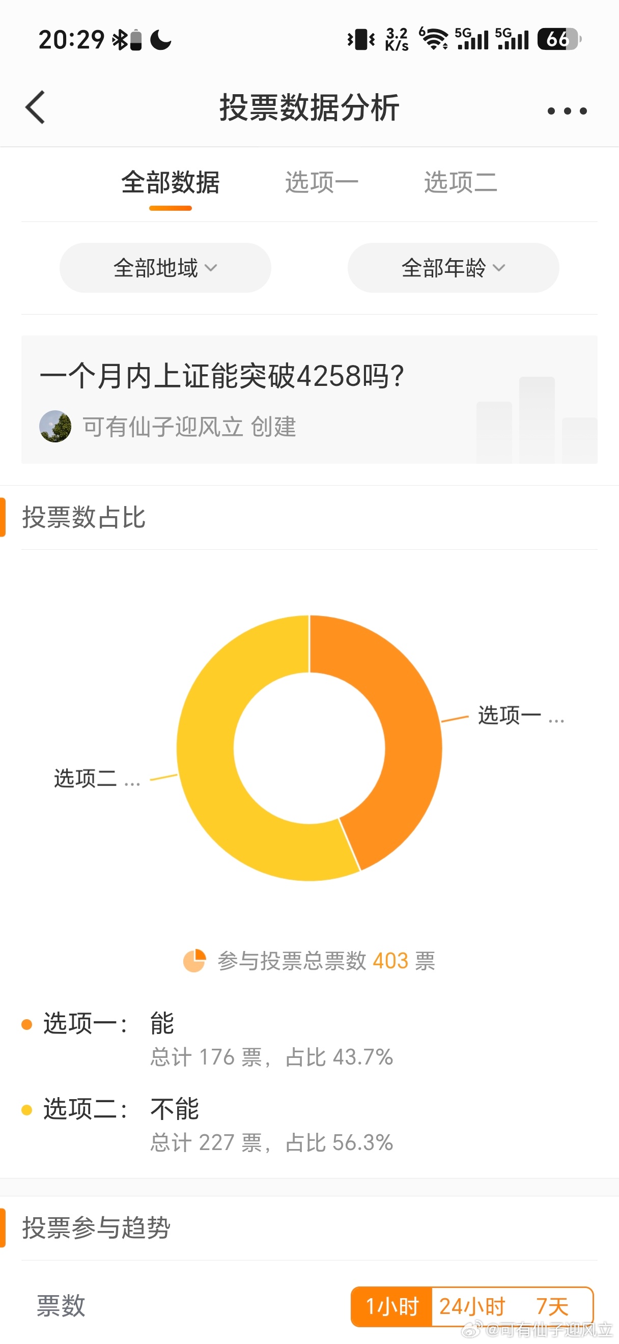 上次在半导体见底当日我发起一个投票，不足30%的人认为半导体见底，而昨天我又发起