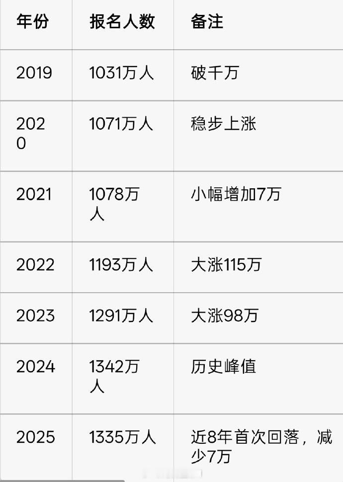 为1290万高考生加油2026高考越来越近了，今年高考人数1290万，去年是13