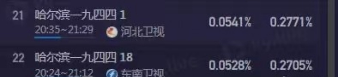 #杨幂[超话]##杨幂哈尔滨一九四四# 杨幂《哈尔滨一九四四》今晚四台联播，果然