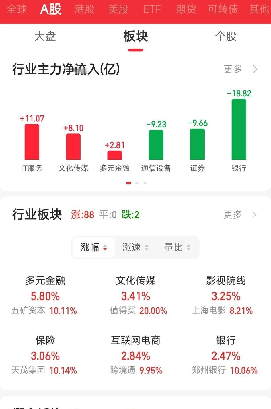 冲高回落？A股上涨结束了？
A股三大指数集体收涨，但确确实实的冲高回落了。又有人